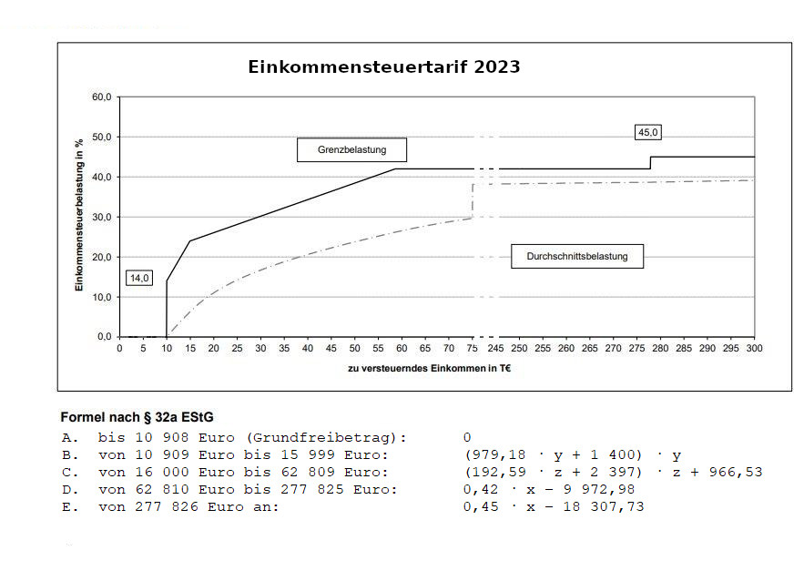 Einkommensteuertarif 2023