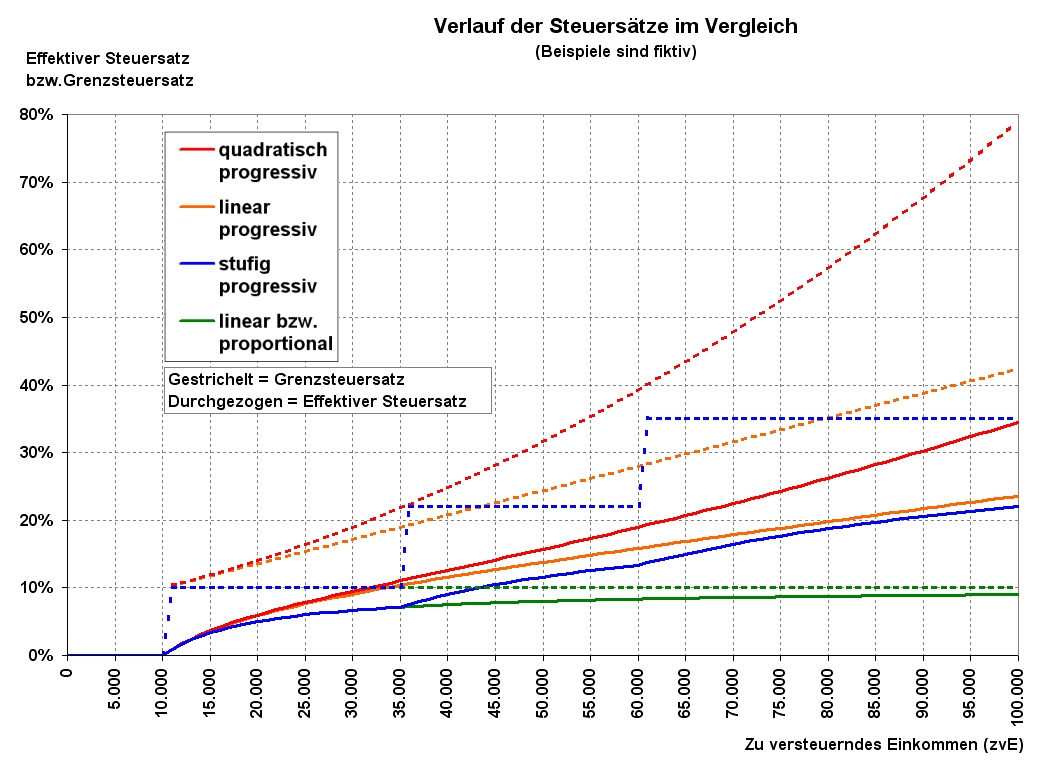 Steuertabellen